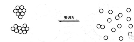 涂料調(diào)色中的顏料分散的三個關(guān)鍵過程